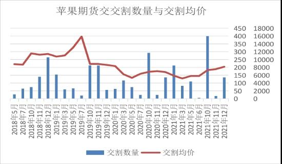 长安期货：苹果：替代效应明显 短期价格走势仍偏弱