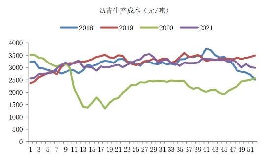 海证期货：沥青：需求回暖 关注成本波动