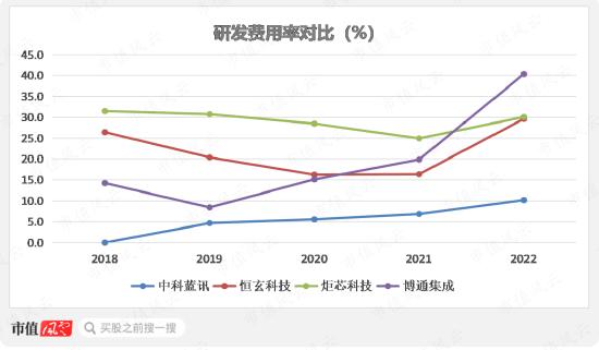 存货大减值，股东大减持，上市4年首亏2.4亿，清华班底博通集成：核心品类销量腰斩，高研发能否扭转乾坤？