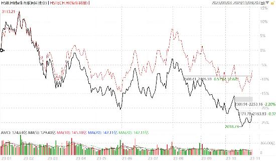 强势的恒生科技VS滞涨的恒生互联网，你选哪个？