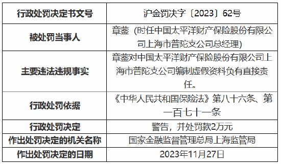 因编制虚假资料，太平洋安信农保上海浦东支公司与太保产险上海市普陀支公司被罚