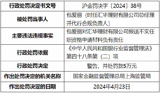 报送不实任职资格申请材料 汇华理财被罚50万元