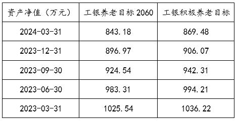 工银瑞信2只养老目标基金规模低于1000万元濒临清盘