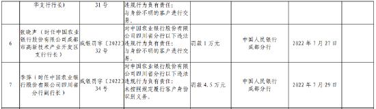 因未按照规定履行客户身份识别义务 农行四川省分行多人遭监管处罚