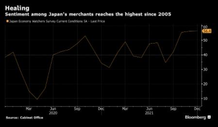 日本央行上调国内所有地区经济评估 为2013年10月以来首次