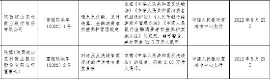 因违反反洗钱、支付结算等管理规定 陕西岐山农商行被罚30.5万元