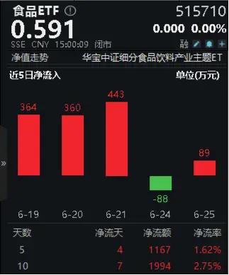 批价回暖，贵州茅台连涨两日，食品ETF（515710）10日吸金近2000万元！