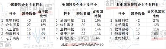 胡润全球瞪羚企业：主要行业是金融科技和生物科技，医疗健康行业受影响最大