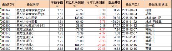 管理700亿资金的易方达明星基金经理林森离职 旗下7只产品目前谁“负责”？