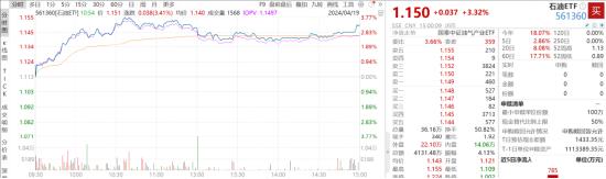 ETF日报：全球原油或依然呈现供给偏紧格局，中特估+高股息+能源安全，石油板块投资价值较好，关注石油ETF