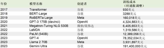 各大AI模型训练成本大比拼：谷歌Gemini Ultra高达1.9亿美元