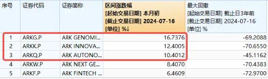 “木头姐”旗下基金月内累涨近17%！海外科技LOF（501312）场内再涨逾6%，迭创新高，成交突破2亿元