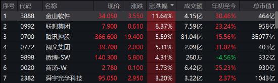 午评：港股恒指涨0.78%腾讯绩后大涨近6% 电视广播爆发涨35%