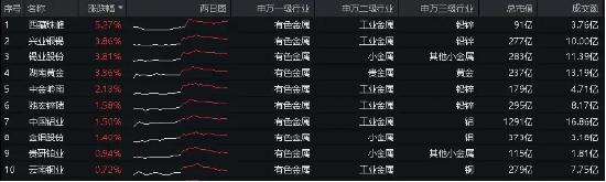 锑等小金属在本轮行情中弹性最大？地产、半导体、军工…多重利好，有色龙头ETF（159876）盘中逆市上探1.68%