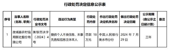 故城县农村信用联社被罚18万元：提供个人不良信息 未事先告知信息主体本人