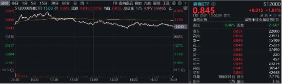 强贝塔属性尽显！国海、天风两连板，东方财富重登A股成交榜首，券商ETF（512000）放量续涨近2%