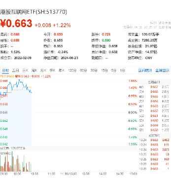 东方甄选领涨超8%，哔哩哔哩涨逾6%，港股互联网ETF（513770）涨逾1%，机构：继续看好互联网巨头的投资机遇