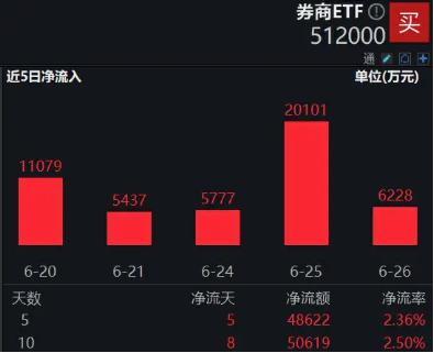 并购重组主线贯穿全年…机构中期策略还说了什么？资金底部逆行不止，券商ETF（512000）近5日狂揽4.86亿元！