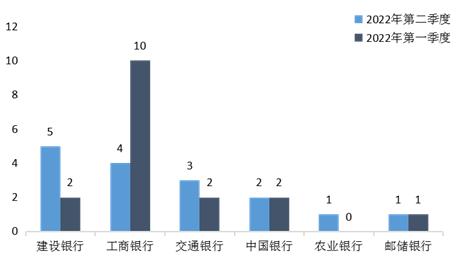 中国银保监会山西监管局办公室关于2022年第二季度全省银行业消费投诉情况的通报