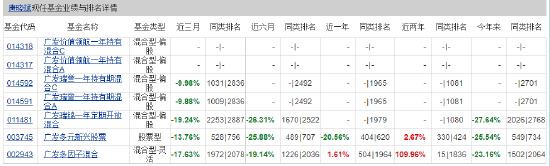 [践行基金16条]今年以来旗下产品跌超20%，广发基金唐晓斌、杨冬仍然选择两次发行新基，谁会买单吗？