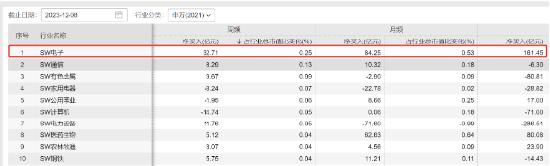 成份股“新军”强势上行，半导体设备ETF（561980）午后涨超3%，北向资金逆向大举增仓半导体！