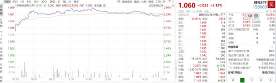 ETF日报：随着2024年宏观经济复苏进程加快，国民经济增长有望继续带动电力需求增长，关注绿电ETF