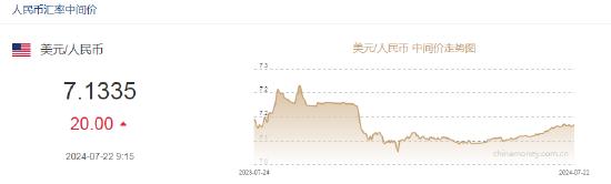 央行降息！人民币中间价报7.1335，下调20点 离岸人民币跌破7.29