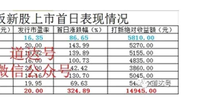 科创板新股上市后前