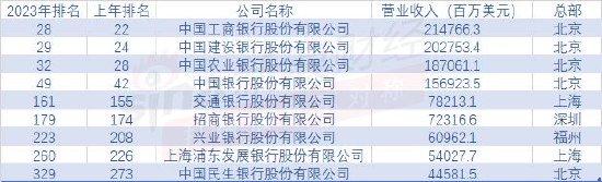 2023年《财富》世界500强排行榜揭晓 9家国内银行上榜