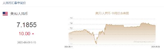 人民币兑美元中间价报7.1855，下调10点