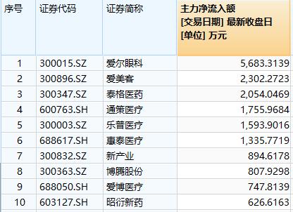 “大权重”力挺指数，医疗ETF（512170）逆市收涨！CXO领衔涨势，“眼茅”获主力资金重点加仓