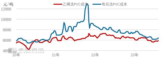 价值链专题：乙烯法PVC竞争优势增加 工艺占比逐年提升