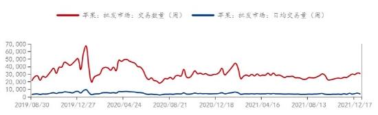 长安期货：苹果：替代效应明显 短期价格走势仍偏弱