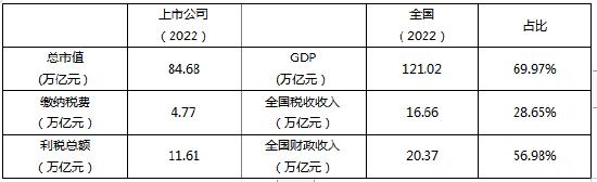 2022年A股上市公司年报分析：A股上市公司是推动中国经济增长的最大贡献者