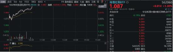 红利早盘走强，标普红利ETF（562060）涨逾1%，单日吸金近3000万元！高盛：中国高股息策略仍然被低估