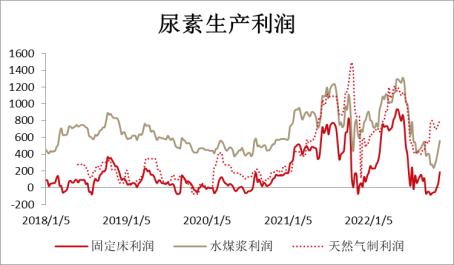 方正中期期货2022年尿素市场回顾与2023年展望：产能将扩大 利润中枢下移