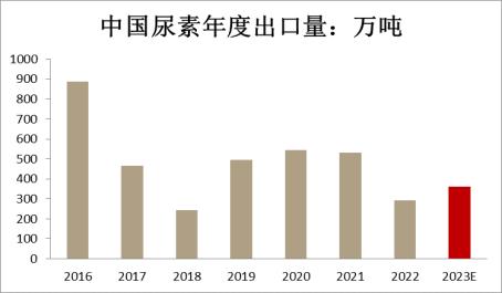 方正中期期货2022年尿素市场回顾与2023年展望：产能将扩大 利润中枢下移