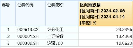 化工行情又起 化工ETF（516020）盘中涨超1.5%！低空经济爆发 国防军工ETF(512810)逆市涨1.31% 日线三连阳