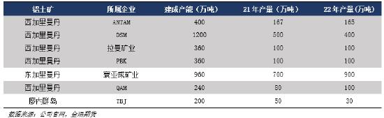 金瑞期货：印尼禁矿 对我国铝土矿供应影响几何？