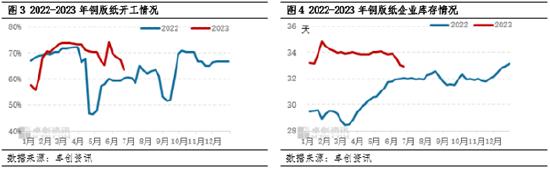 卓创资讯观察：二季度铜版纸行情弱势运行，三季度回弹空间有限