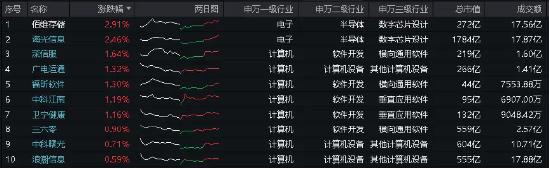 敲黑板！财政资金支撑+需求端提振，海光信息涨超2%，信创ETF基金（562030）逆市收红！