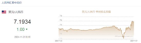 人民币兑美元中间价报7.1934，上调1点