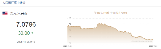 人民币兑美元中间价较上日调升30点至7.0796 升值至2024年10月14日以来最高！