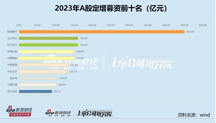 定增年报|募资总额创十年来新低 国金证券“踩雷”全面注册制下唯一一家被否重组项目