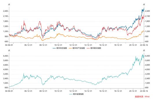 南华期货2022下半年商品指数展望：繁华落幕