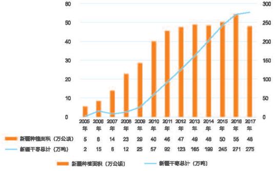 图5新疆红枣种植及产量增长情况