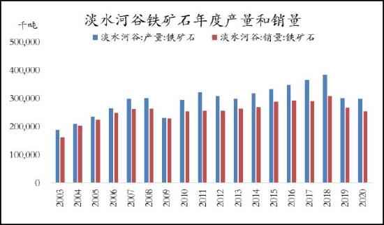 信达期货：铁矿石：价格低位震荡