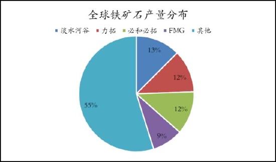 信达期货：铁矿石：价格低位震荡