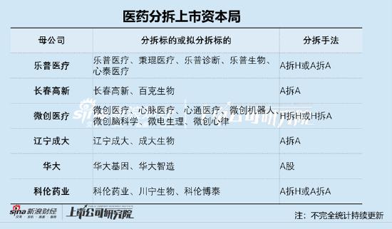 辽宁成大分拆背后的反狙击战？给资不抵债公司输血60亿 粤民投是否踩雷|医药分拆资本局