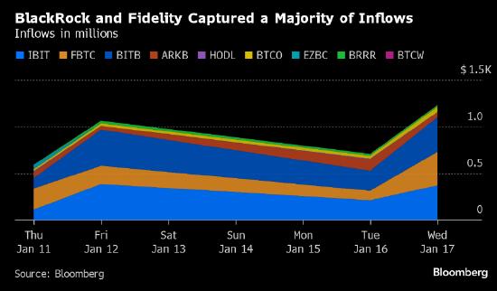 贝莱德比特币现货ETF率先突破10亿美元门槛 富达投资紧随其后